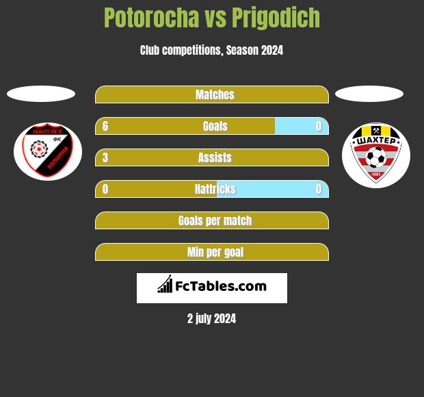 Potorocha vs Prigodich h2h player stats