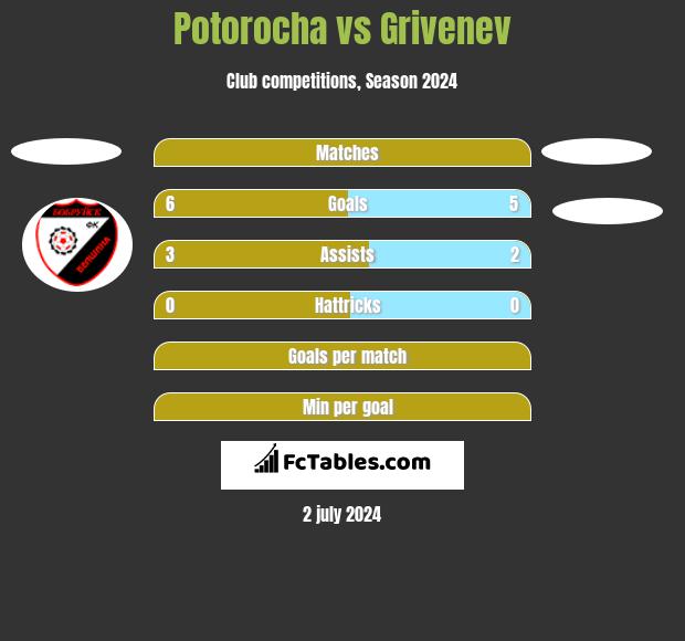 Potorocha vs Grivenev h2h player stats