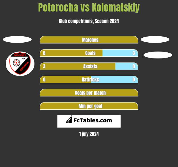 Potorocha vs Kolomatskiy h2h player stats