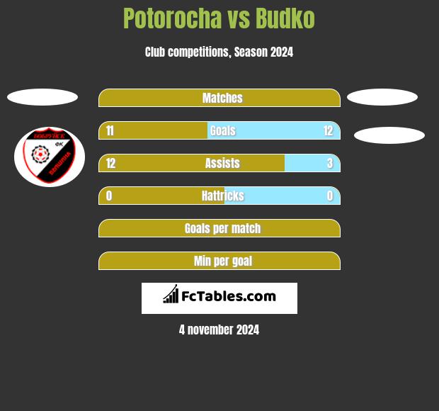 Potorocha vs Budko h2h player stats