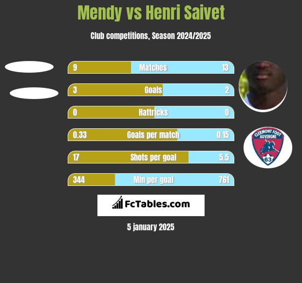 Mendy vs Henri Saivet h2h player stats