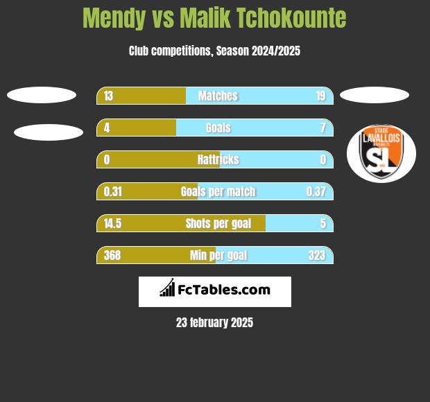 Mendy vs Malik Tchokounte h2h player stats