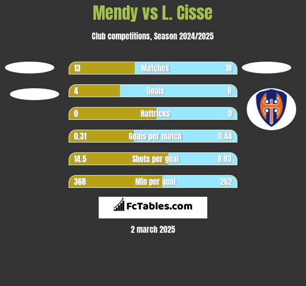 Mendy vs L. Cisse h2h player stats