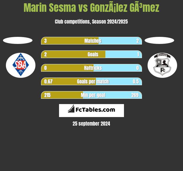 Marin Sesma vs GonzÃ¡lez GÃ³mez h2h player stats