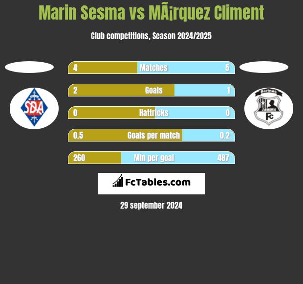 Marin Sesma vs MÃ¡rquez Climent h2h player stats