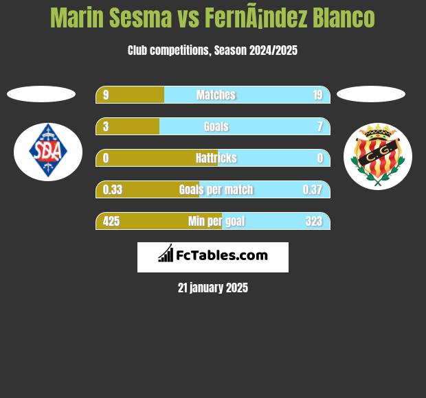 Marin Sesma vs FernÃ¡ndez Blanco h2h player stats