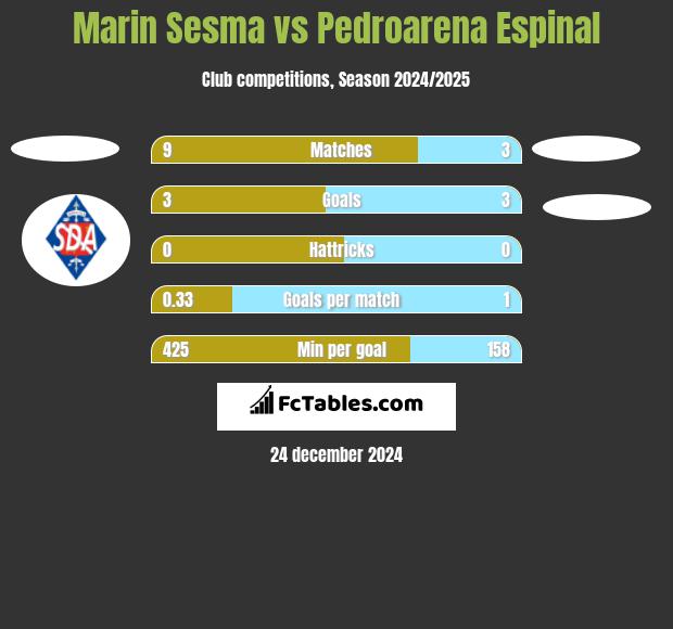 Marin Sesma vs Pedroarena Espinal h2h player stats