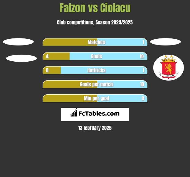 Falzon vs Ciolacu h2h player stats