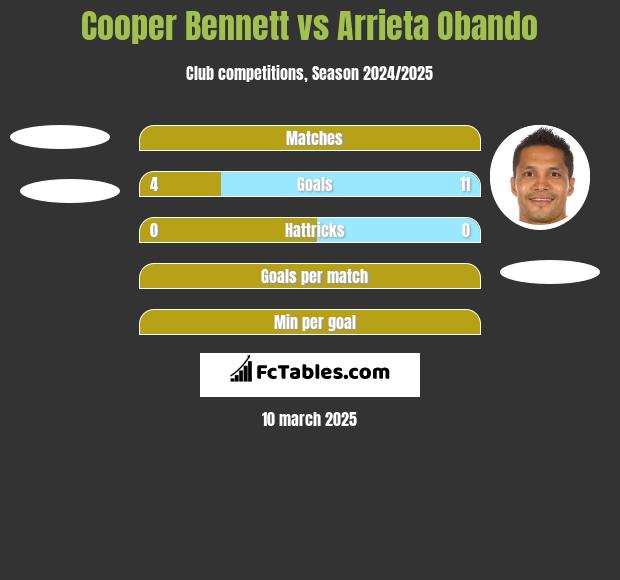 Cooper Bennett vs Arrieta Obando h2h player stats