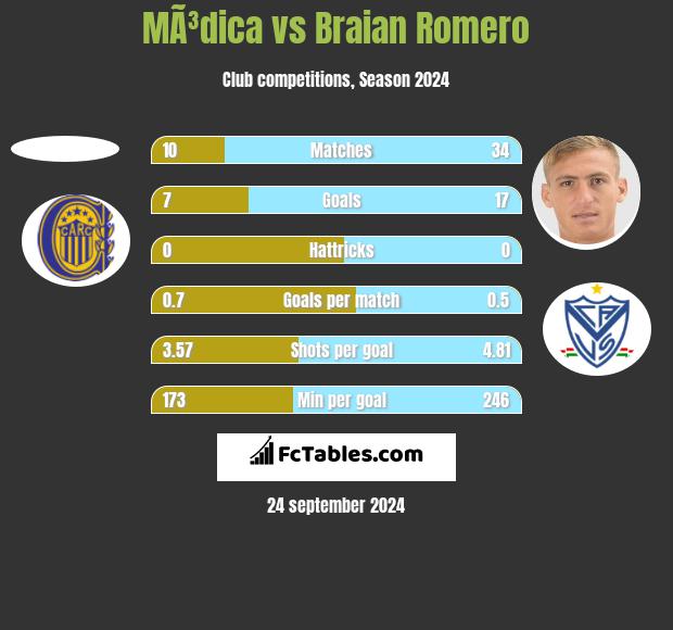 MÃ³dica vs Braian Romero h2h player stats