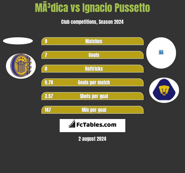 MÃ³dica vs Ignacio Pussetto h2h player stats