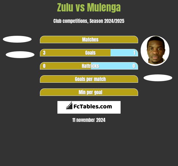 Zulu vs Mulenga h2h player stats