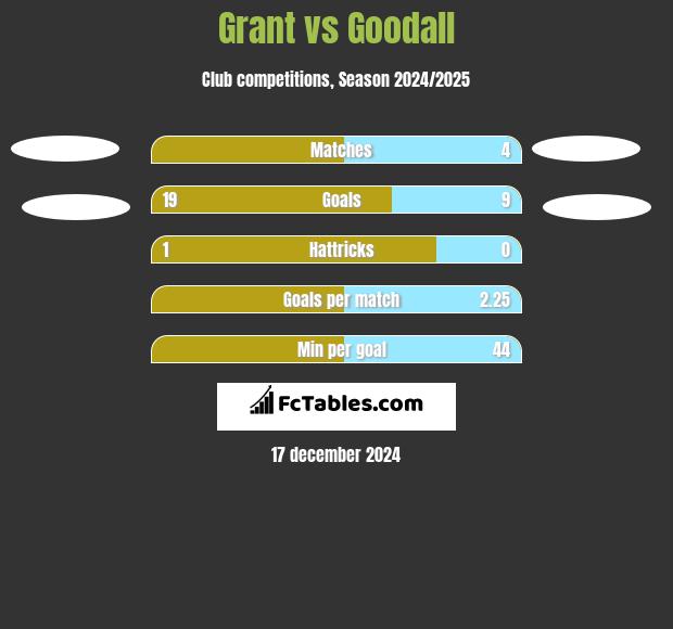 Grant vs Goodall h2h player stats