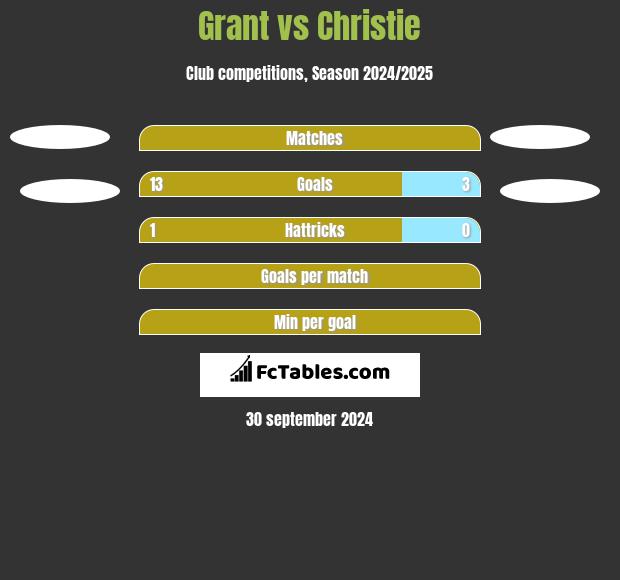 Grant vs Christie h2h player stats