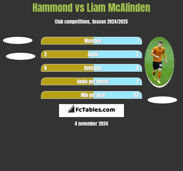 Hammond vs Liam McAlinden h2h player stats