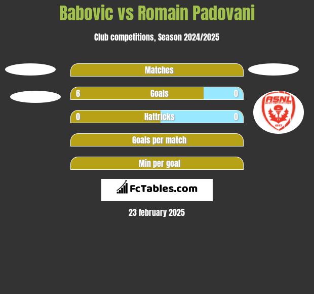 Babovic vs Romain Padovani h2h player stats