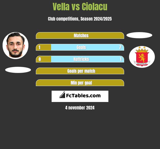 Vella vs Ciolacu h2h player stats