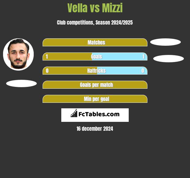 Vella vs Mizzi h2h player stats