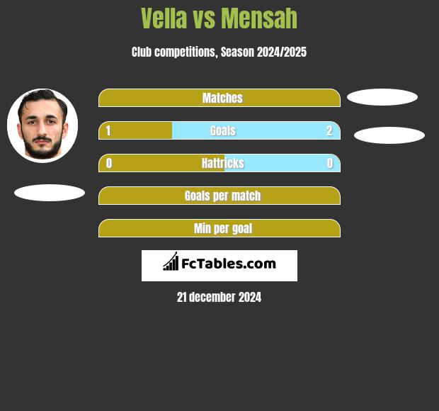 Vella vs Mensah h2h player stats