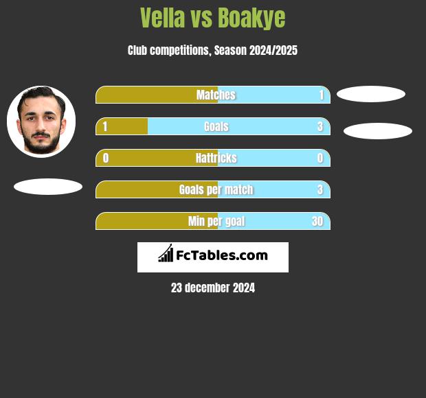 Vella vs Boakye h2h player stats