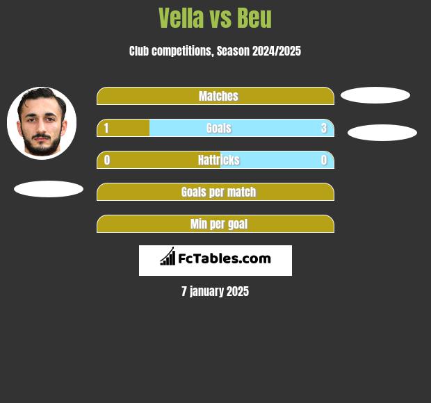 Vella vs Beu h2h player stats