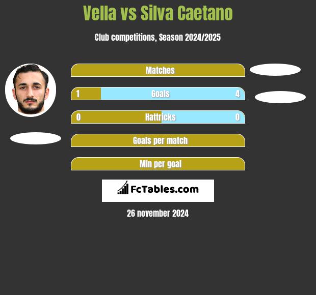 Vella vs Silva Caetano h2h player stats