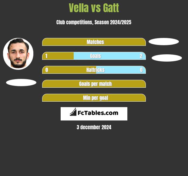 Vella vs Gatt h2h player stats