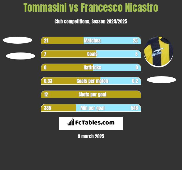 Tommasini vs Francesco Nicastro h2h player stats