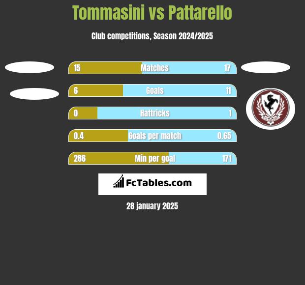 Tommasini vs Pattarello h2h player stats