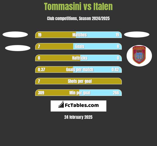 Tommasini vs Italen h2h player stats