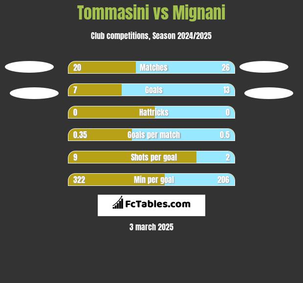 Tommasini vs Mignani h2h player stats