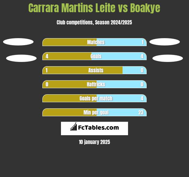 Carrara Martins Leite vs Boakye h2h player stats