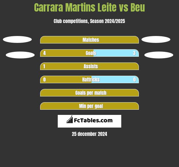 Carrara Martins Leite vs Beu h2h player stats