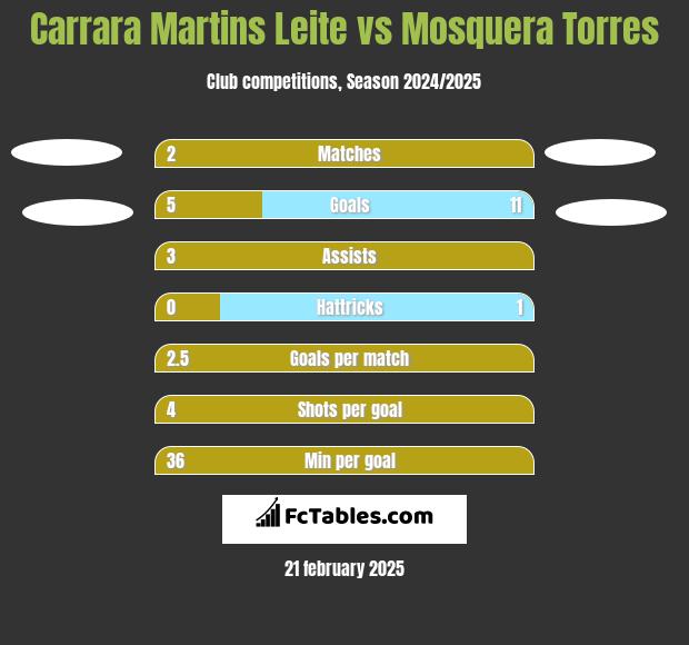 Carrara Martins Leite vs Mosquera Torres h2h player stats