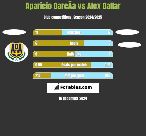 Aparicio GarcÃ­a vs Alex Gallar h2h player stats