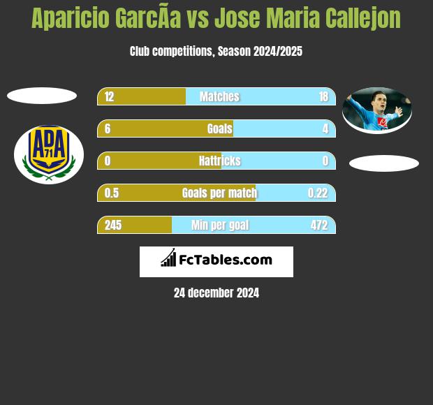 Aparicio GarcÃ­a vs Jose Maria Callejon h2h player stats