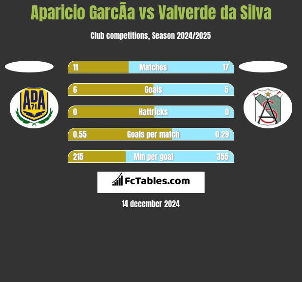 Aparicio GarcÃ­a vs Valverde da Silva h2h player stats