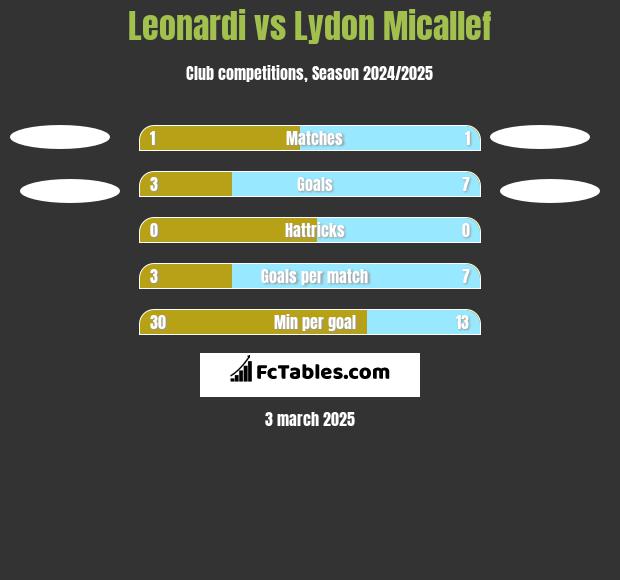 Leonardi vs Lydon Micallef h2h player stats