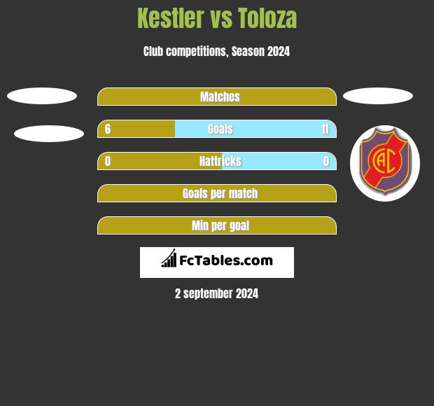 Kestler vs Toloza h2h player stats