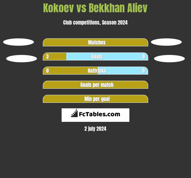 Kokoev vs Bekkhan Aliev h2h player stats