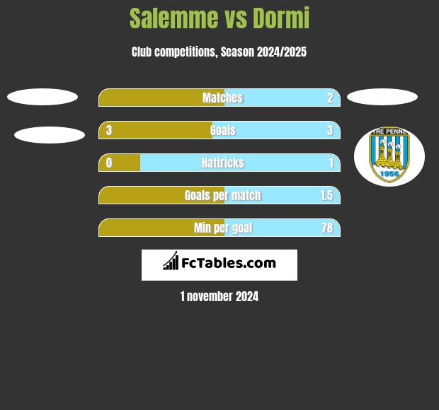 Salemme vs Dormi h2h player stats