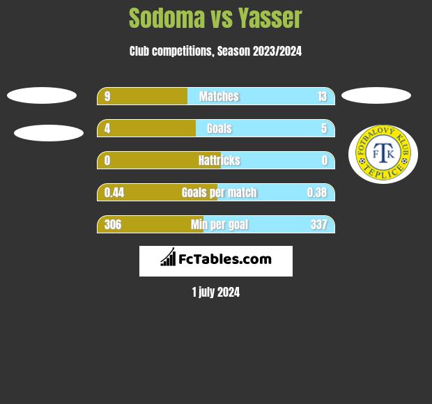 Sodoma vs Yasser h2h player stats