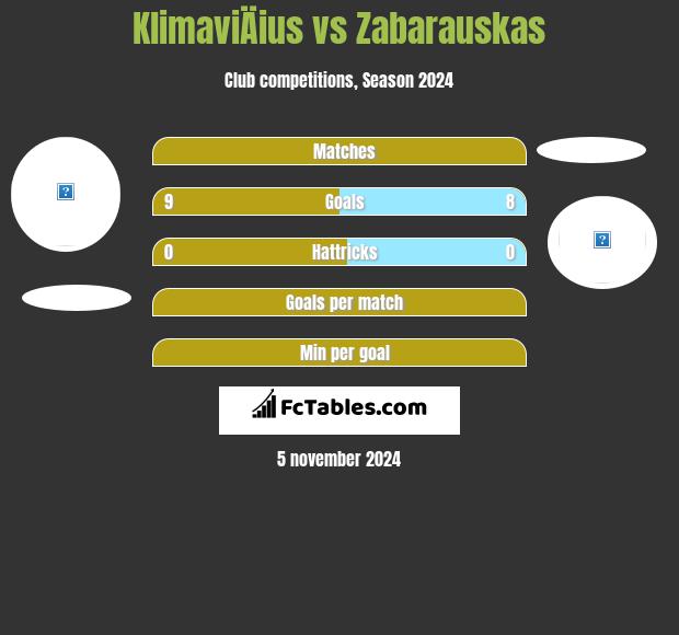 KlimaviÄius vs Zabarauskas h2h player stats