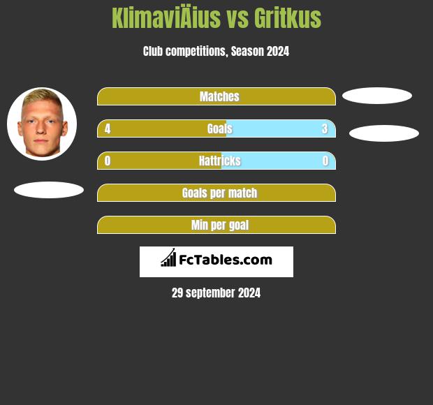 KlimaviÄius vs Gritkus h2h player stats