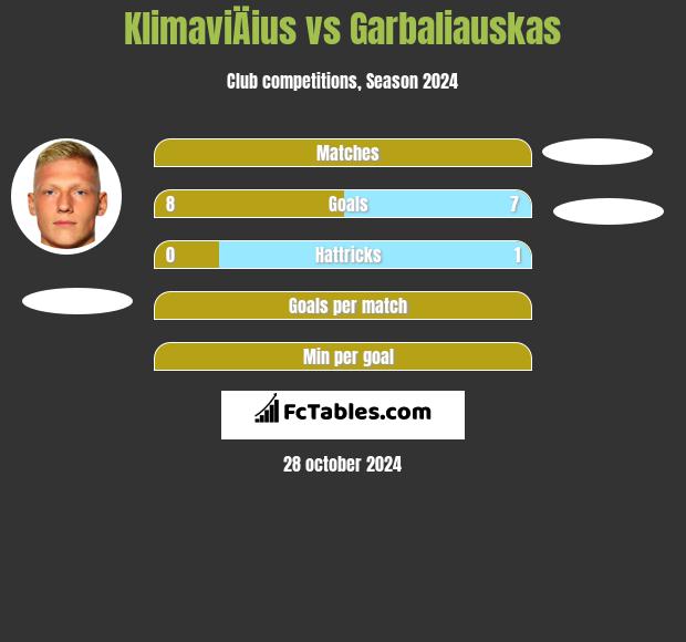 KlimaviÄius vs Garbaliauskas h2h player stats