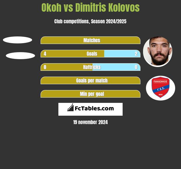 Okoh vs Dimitris Kolovos h2h player stats