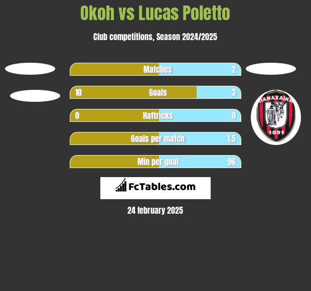 Okoh vs Lucas Poletto h2h player stats