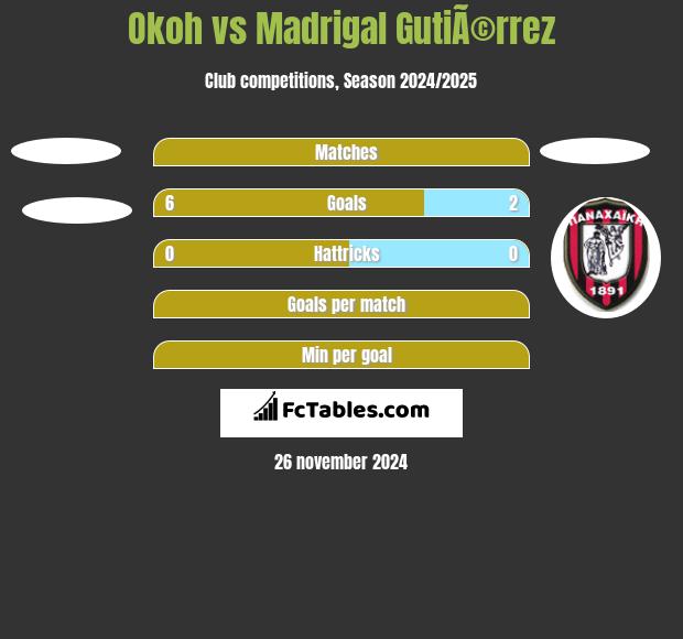 Okoh vs Madrigal GutiÃ©rrez h2h player stats