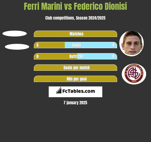 Ferri Marini vs Federico Dionisi h2h player stats