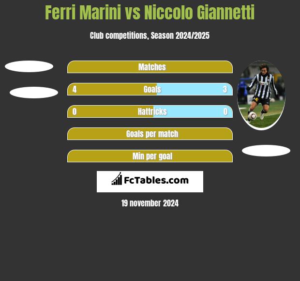 Ferri Marini vs Niccolo Giannetti h2h player stats